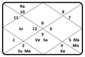 Hamsa-Yoga-chart